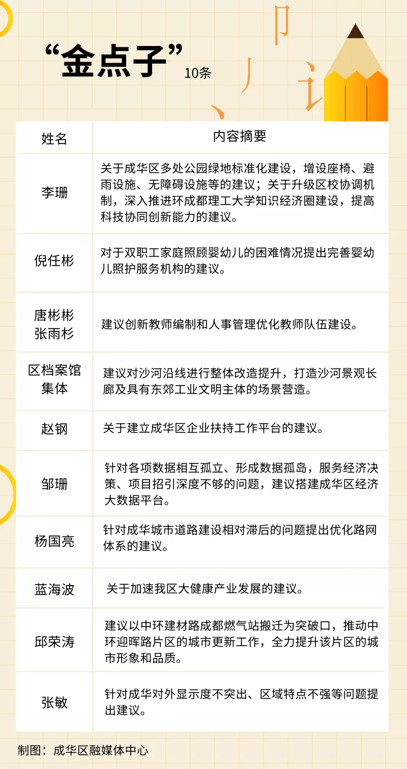 “金点子”评选结果出炉啦！| 成华融媒
