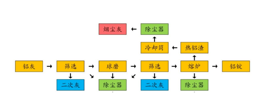 再生铝灰处理方案