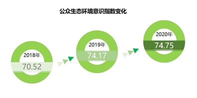 十三五期间北京市公众环境意识进一步提升更多公众选择绿色低碳生活