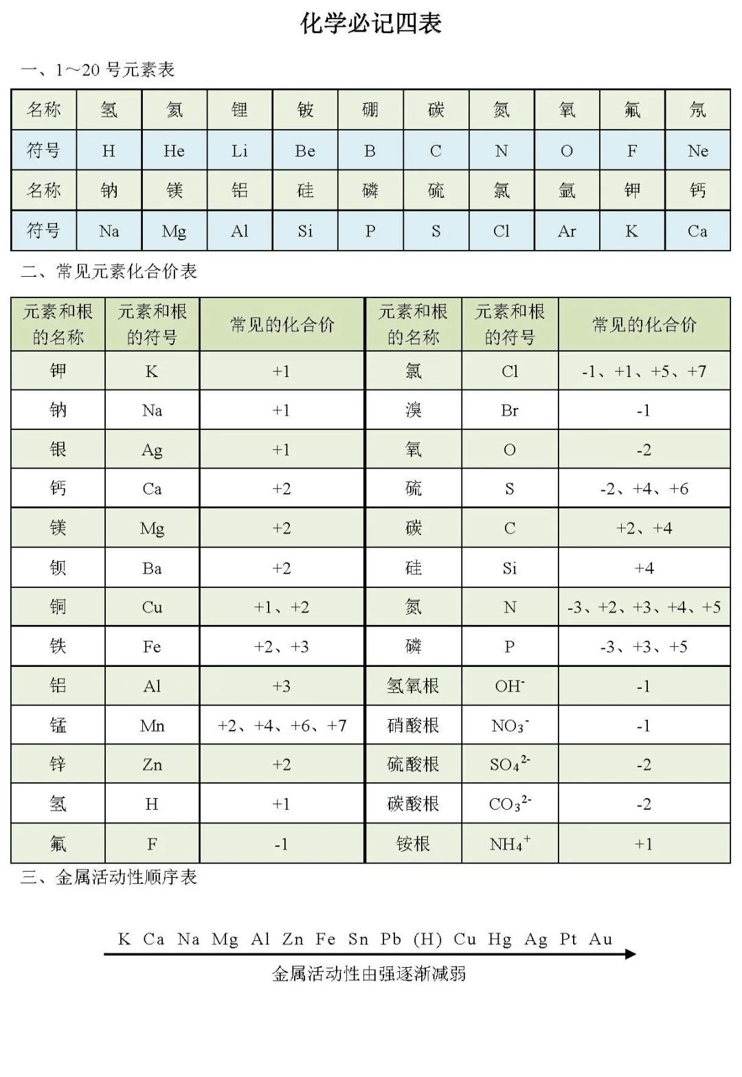 初中化学:开学前你一定要看的4张化学必记表格!_金属难