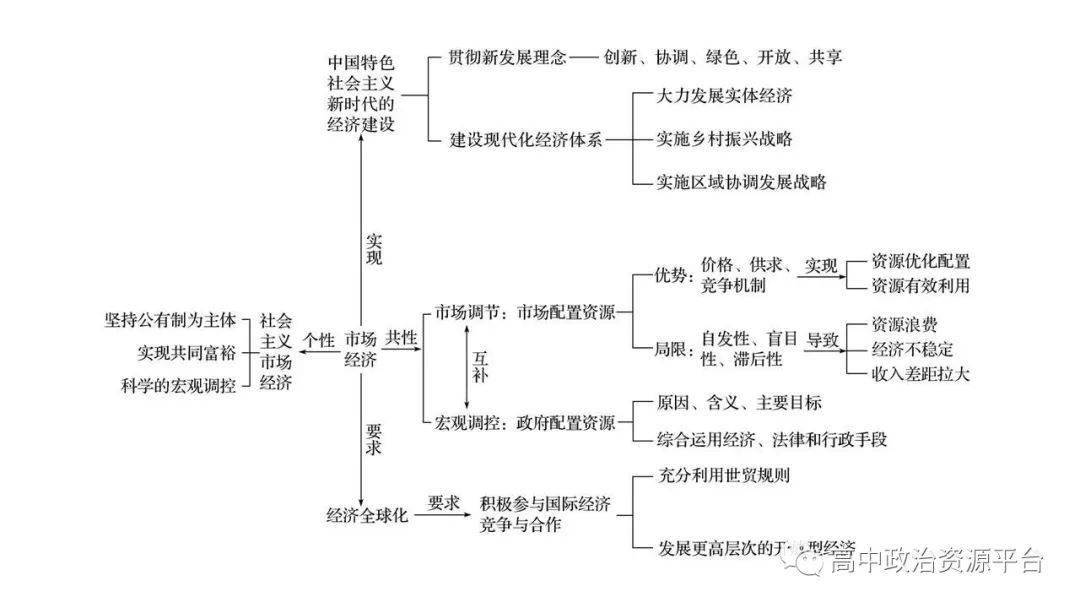 《經濟生活》思維導圖《經濟生活》複習提綱第一單元 生活與消費第一