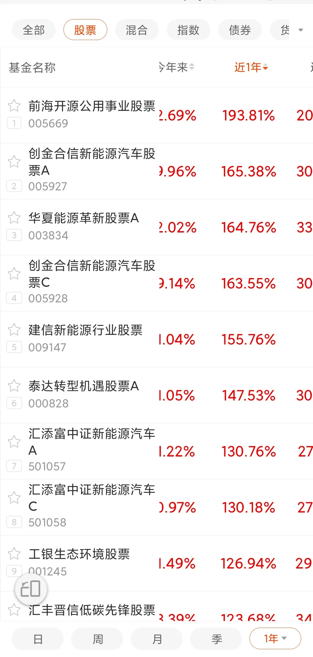 53%5:建信新能源行业股票(009147)近一年收益155.