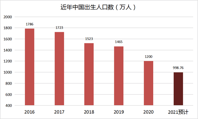 新生人口数据_从结婚登记和新生人口数据,反思学前教育行业的投资机会