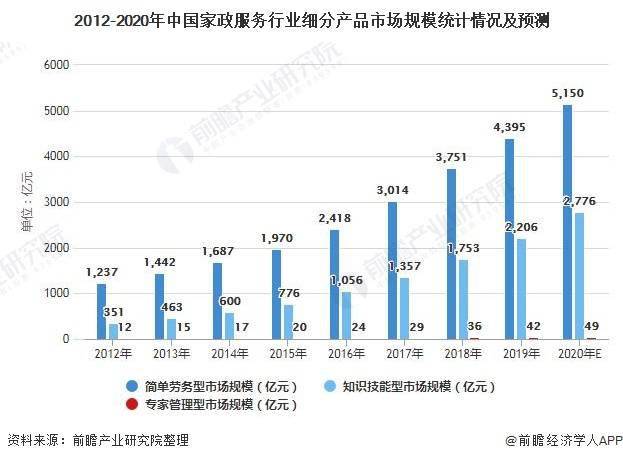 泛亚电竞2021年中国家政服务行业发展现状及细分市场规模分析 高端家政服务人员紧缺(图5)