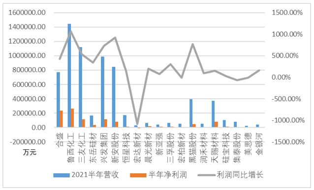 一图一表看有机硅上半年盈利情况