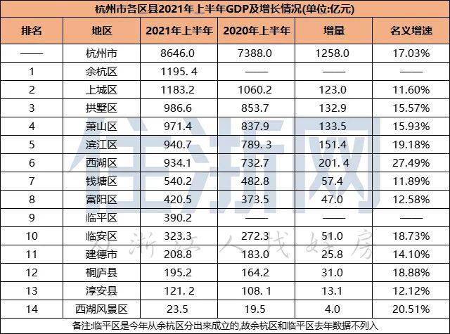 杭州区gdp排名_杭州行政区划调整后,GDP排名出来了