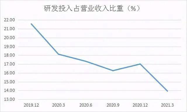 其研發人員的數量為2096人,2530人與2335人,佔員工總人數比例分別為