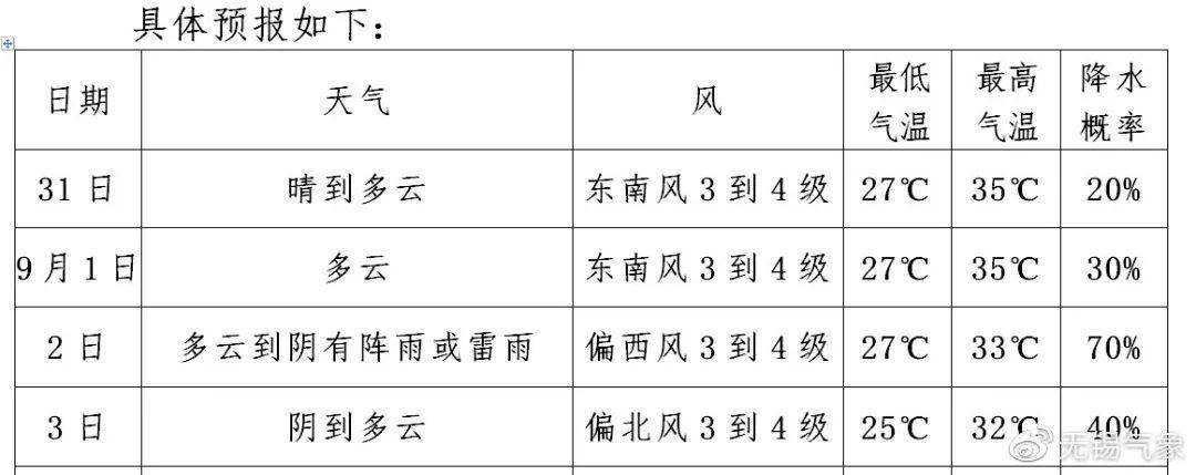 本周 秋老虎 发威多分散性雷阵雨天气 降雨