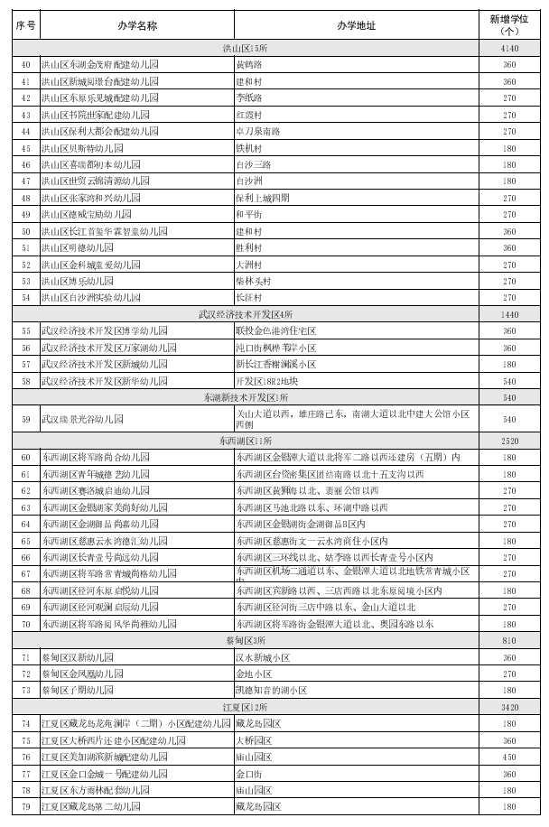 全市|新增学位8.29万个！9月开学，武汉将有145所学校、幼儿园“上新”