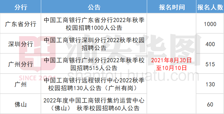 中國工商銀行秋招啟動!_招聘