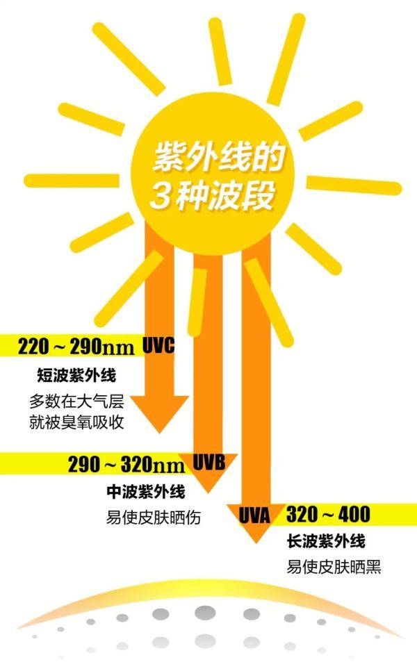 紫外线|为什么又晒黑了？协和教授提醒你几个细节