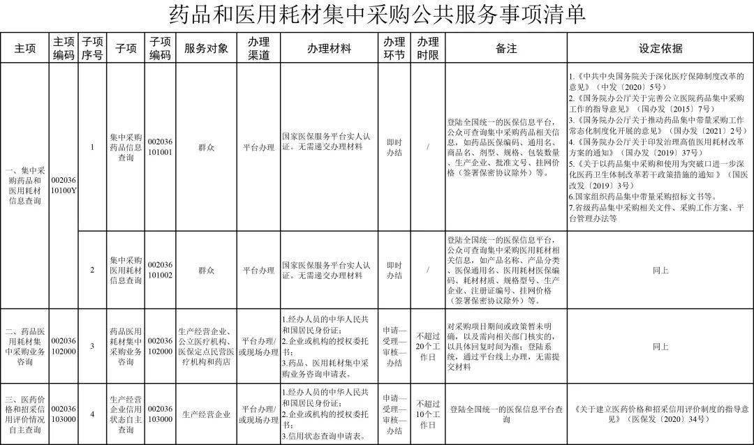 【最新】國家醫保局:醫用耗材集採公共服務事項清單來了