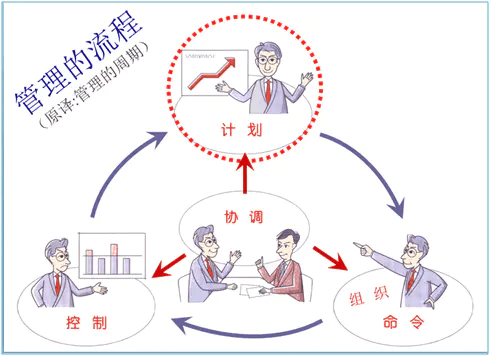 管理的流程計劃命令控制協調