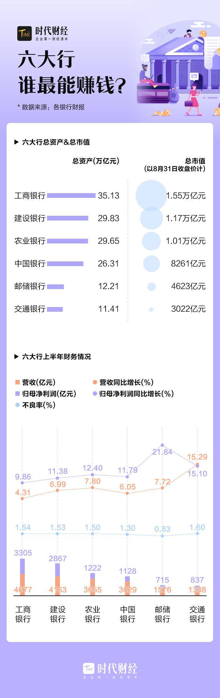 国有银行半年考:工行稳坐头椅,交行人均薪酬16万,还有两大行房贷“踩红线”
