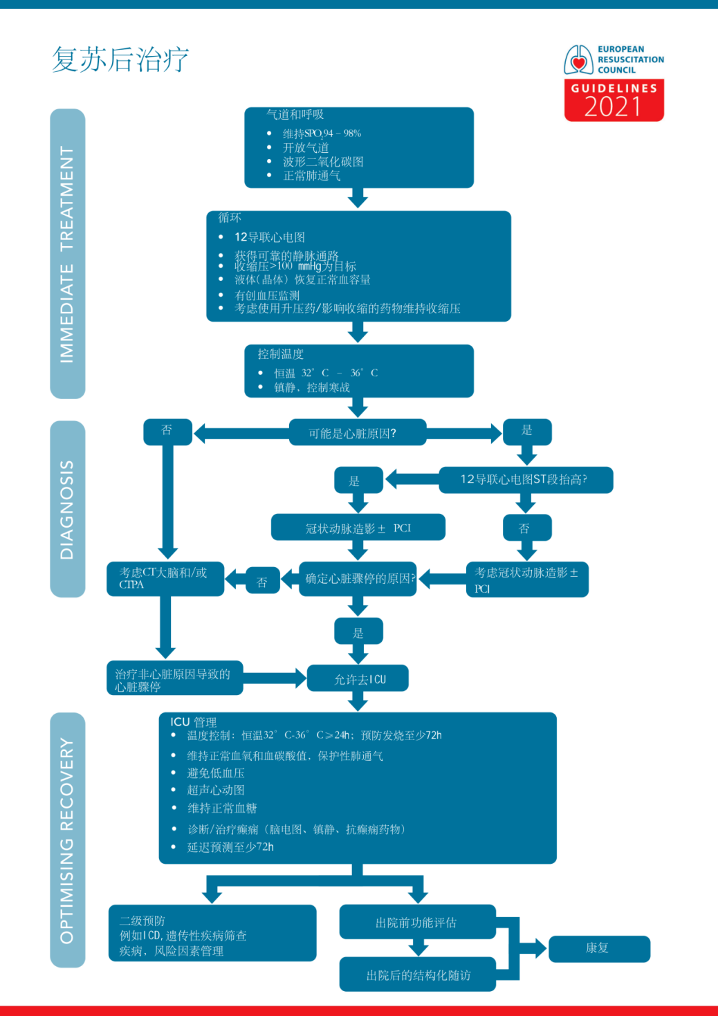 21年欧洲复苏委员会指南 复苏后治疗 冠脉