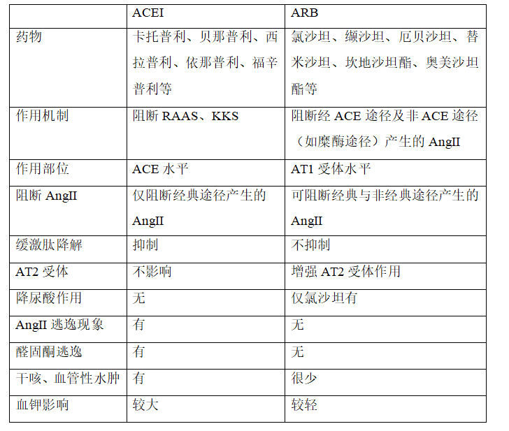 acei 通過阻斷 raas(腎素-血管緊張素-醛固酮系統)和 kks(激肽釋放酶