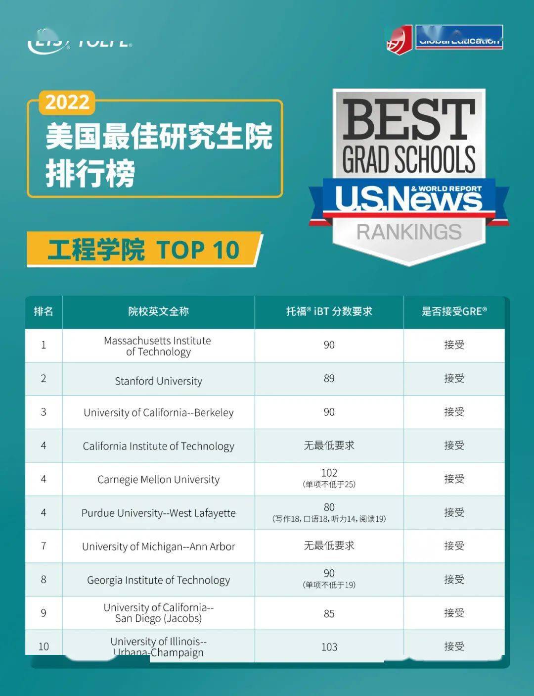 研究生分专业排行榜_U.S.News发布2022全美最佳研究生院排名,各专业学院Top10分别是?