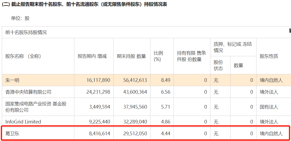 8月27日晚間兆易創新公佈的中報顯示,董事長葛衛東大幅增持841.