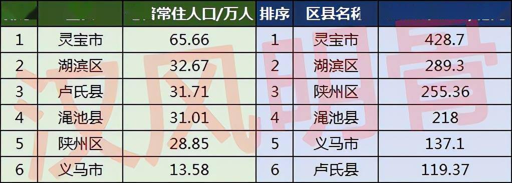 陕州县人口_三门峡各区县人口一览:渑池县31.01万,陕州区28.85万