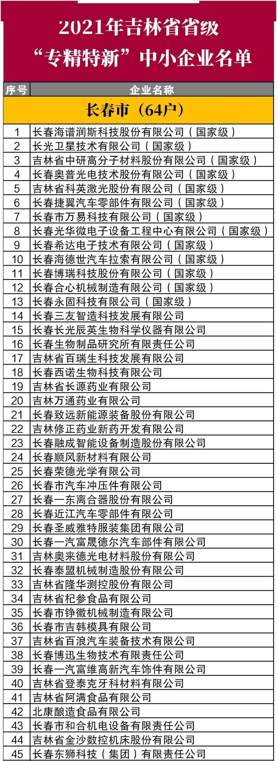 原标题：名单公布！吉林省197家企业上榜！（来源：吉林日报 编辑：