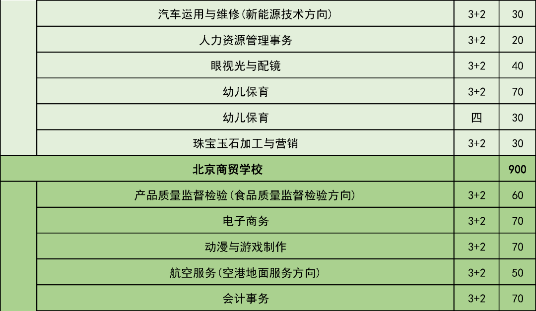 五年制|考生和家长请注意！这些学校在京招生规模发布