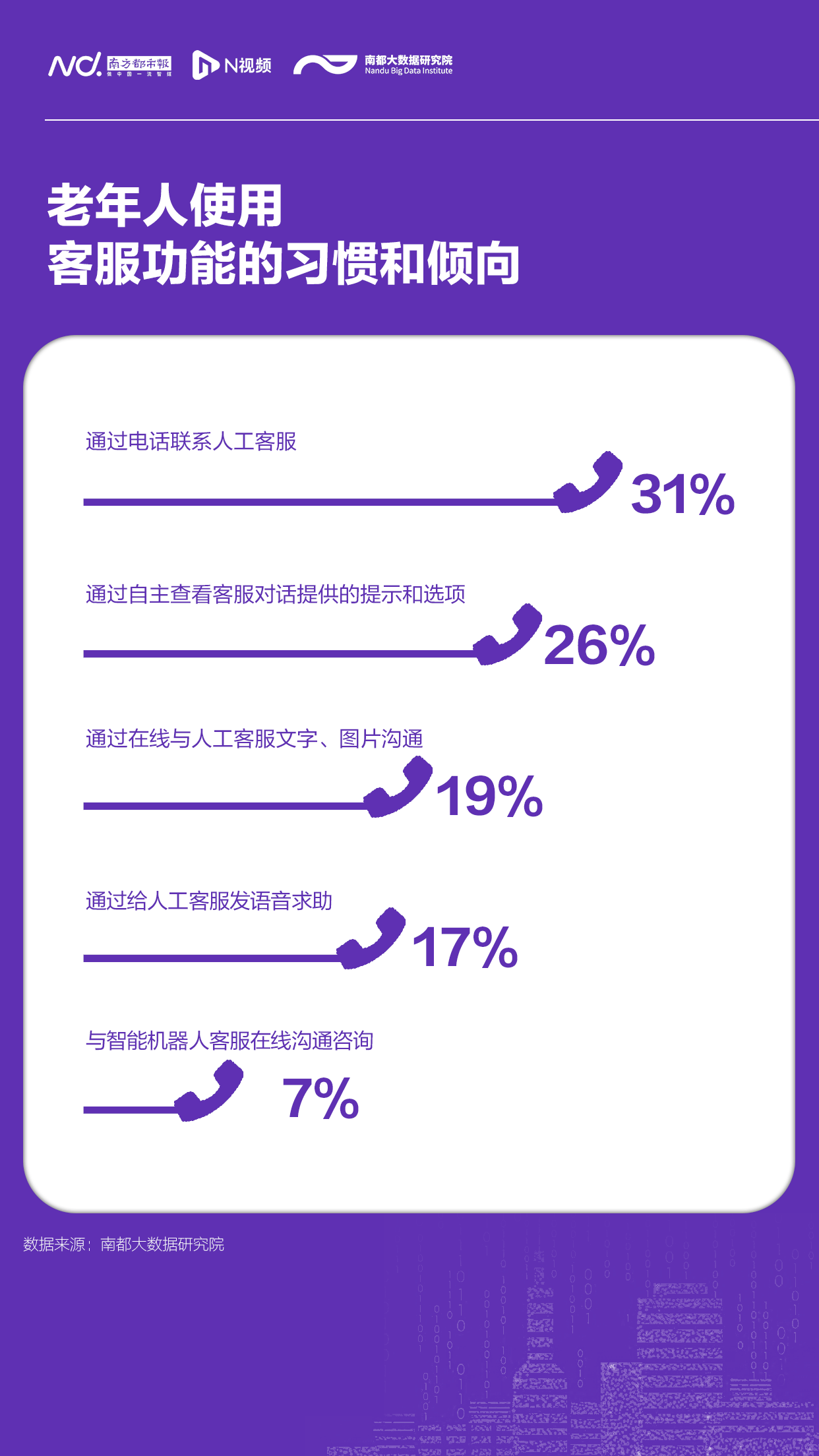 调查|老年人数字生活现状调查：驻点服务需求明确，线下培训意愿强