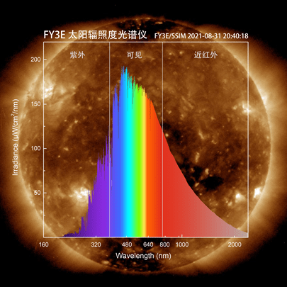 监测|风云三号“黎明星”发布首批太阳“照片”，空间天气监测更加精密