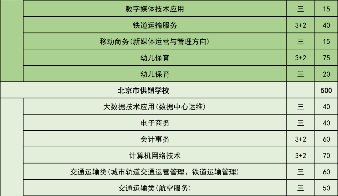 五年制|考生和家长请注意！这些学校在京招生规模发布