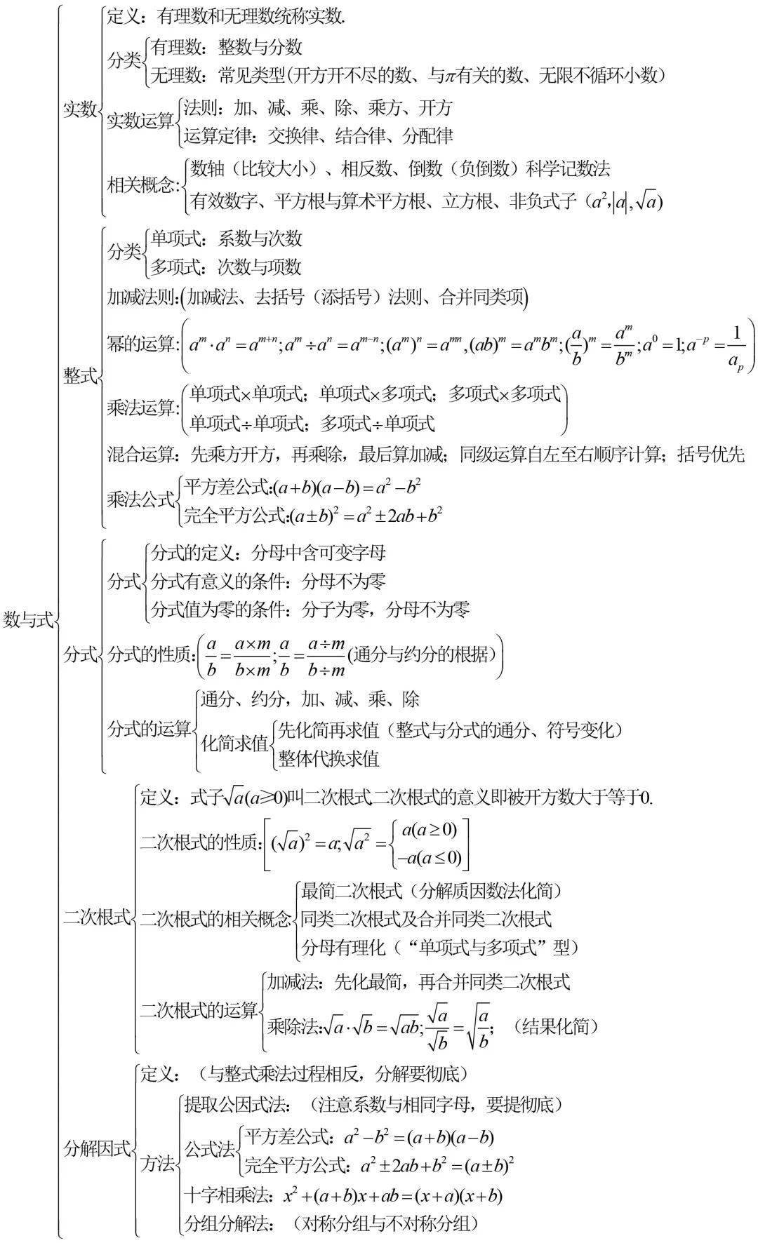 初中数学知识点框架图 初中三年都用得上 部分