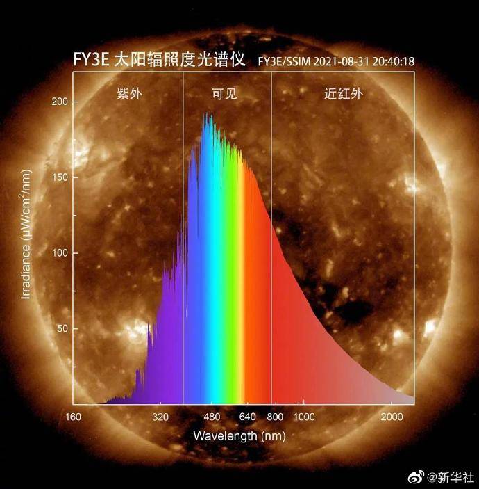 风云|风云三号E星首批高精度多波段太阳图像发布