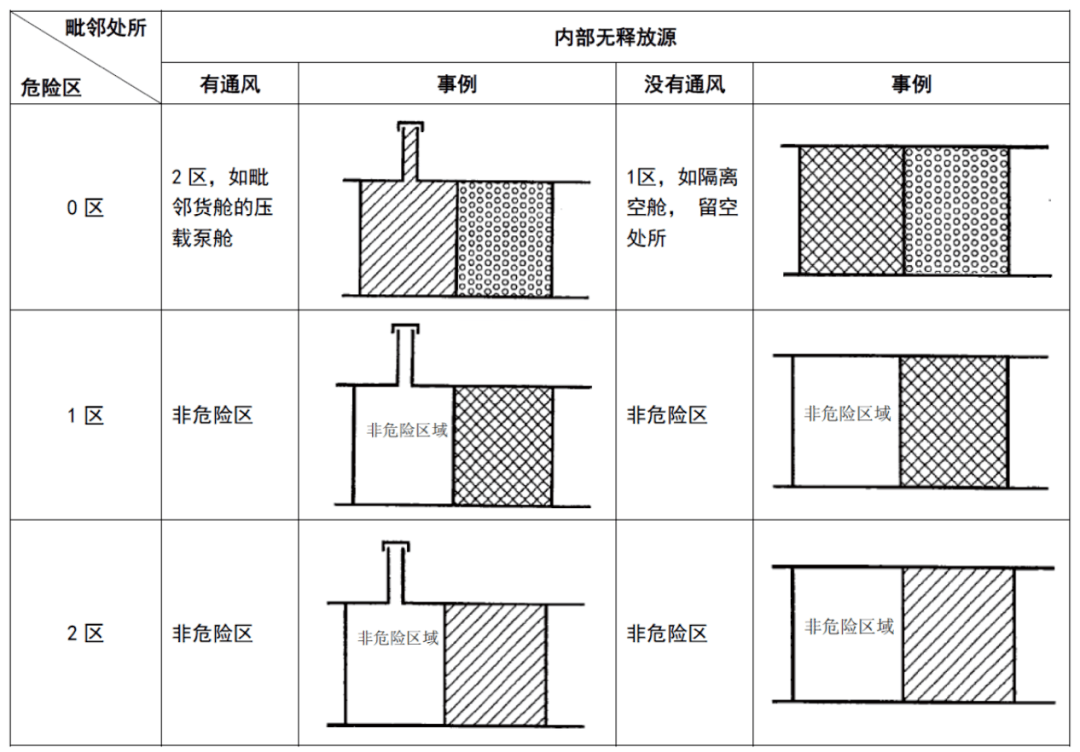 散装液体危化品船舶安全检查 危险区域的划分 气体