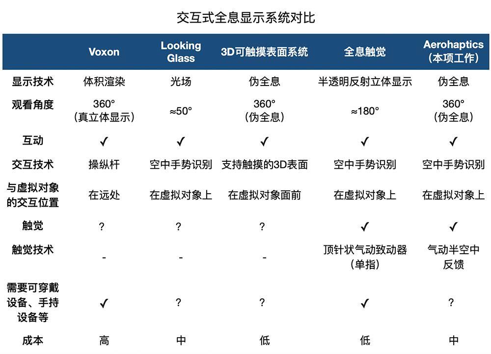 用户|科学家发明能摸到的全息投影，拍虚拟篮球触感宛如真球