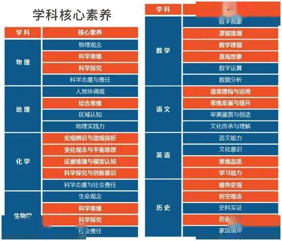 【教研动态】白城市实验高中举办学科核心素养与课堂教学融合交流会