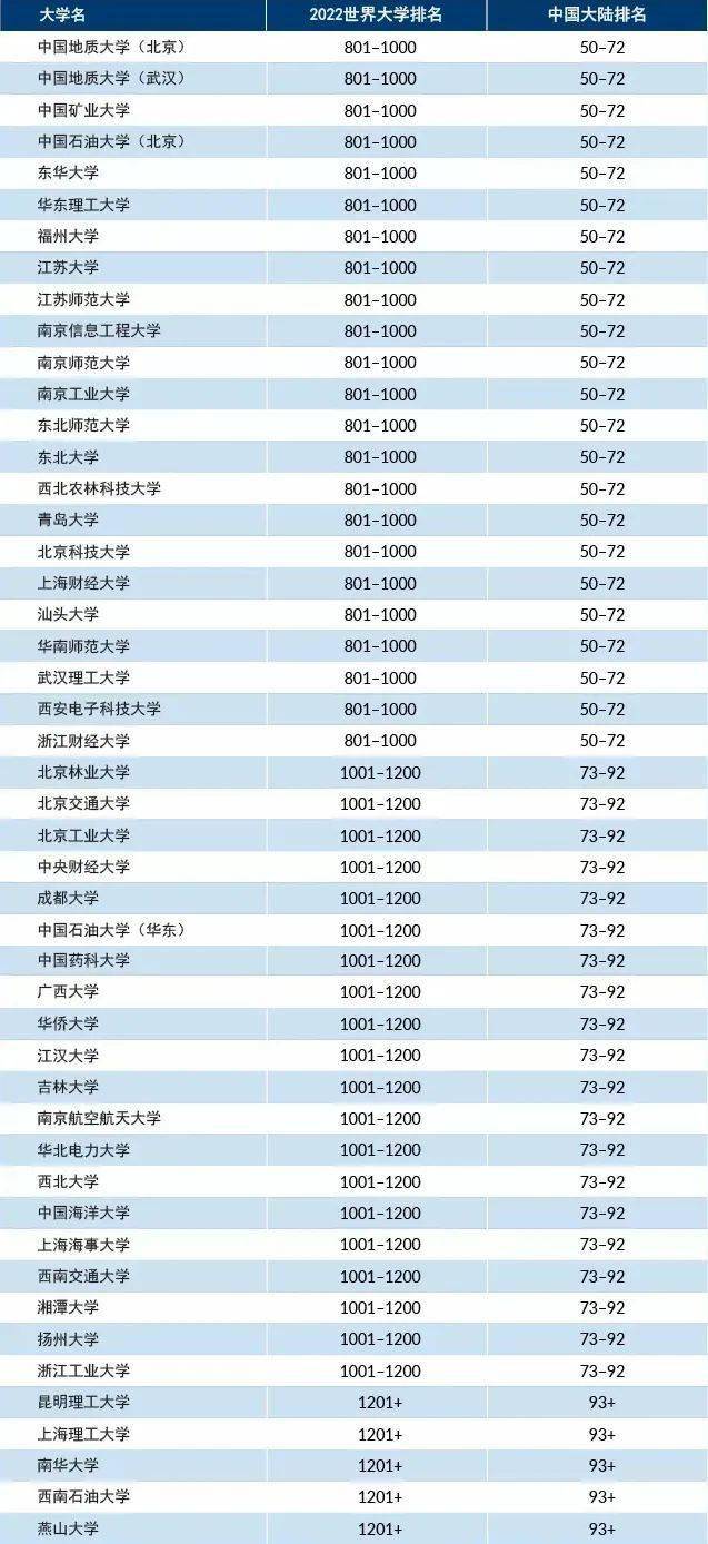 今年有8所大學新加入排名,廣州大學(601-800 區間)是今年中國大陸排名