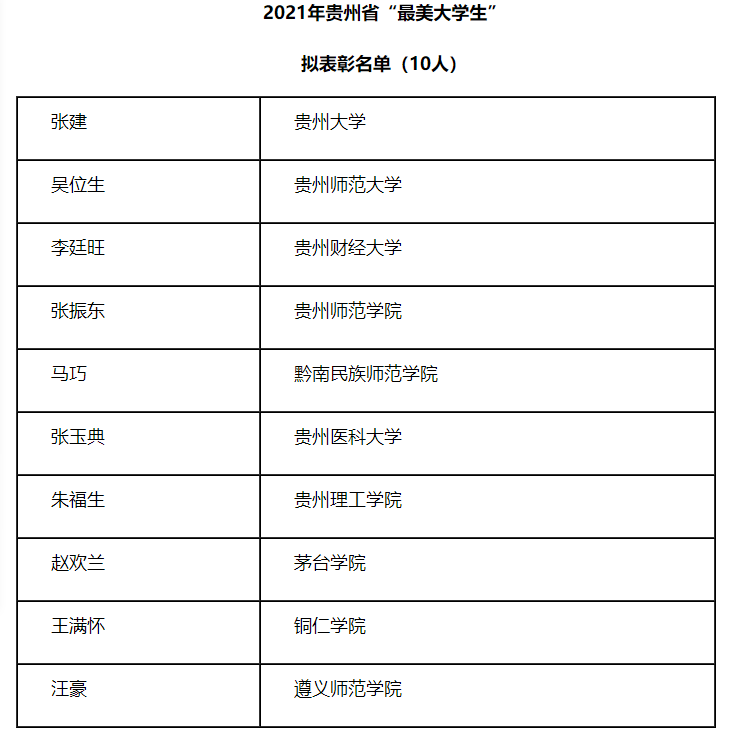 2021六盘水市人口_2021年贵州省公务员报名人数总计29w 人 竞争最高比1 2062(3)