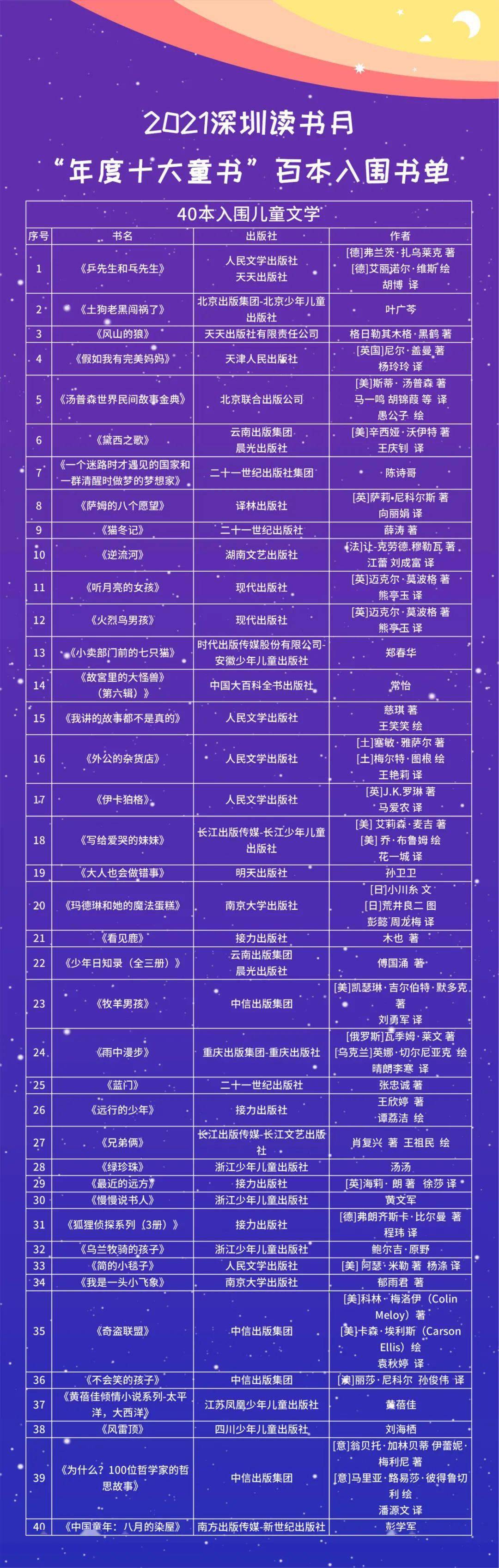 2021童书畅销书排行榜_重磅|2021深圳读书月“年度十大童书”百本入围图书出炉