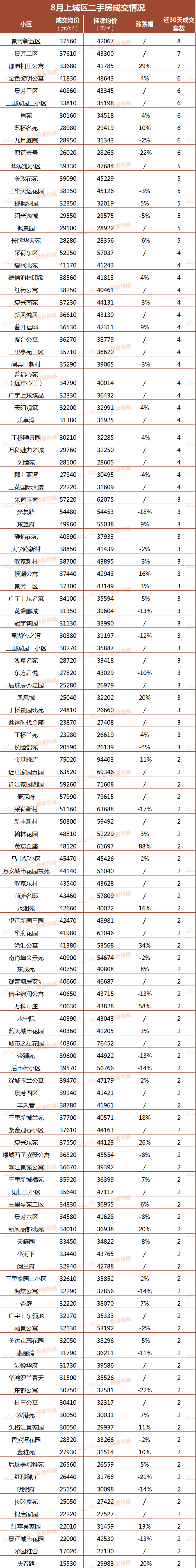 杭州小区房价排行_国家统计局周末发布房价数据,杭州的排名亮了