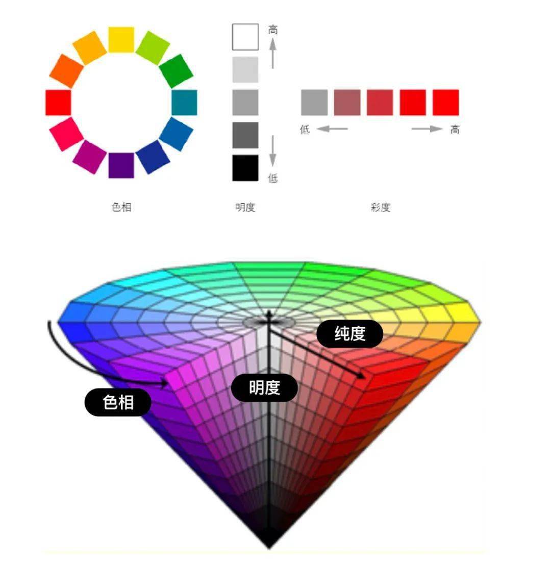 色相,纯度,明度三者构成了 色立体的概念,让色相环由二维变成了三维的