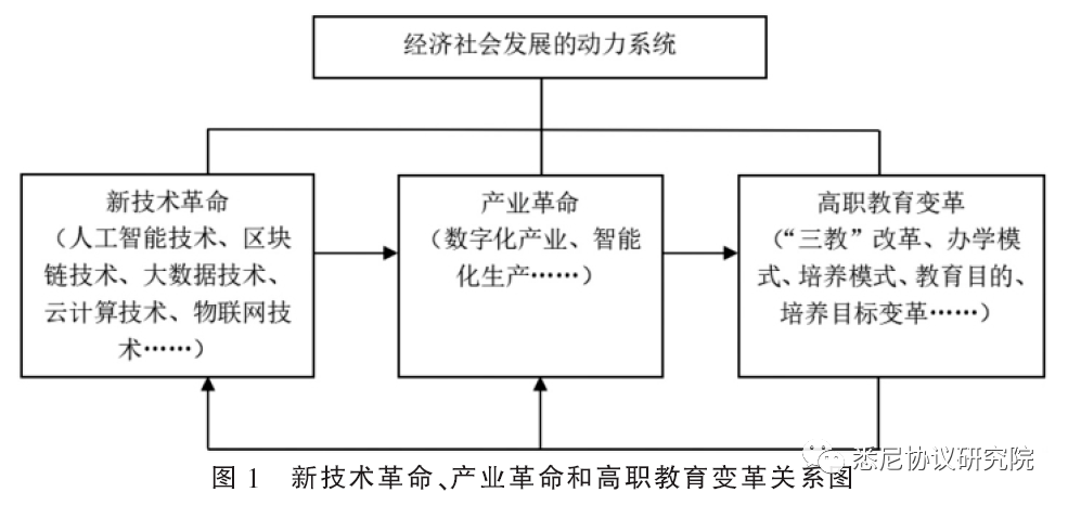 實現高職院校教育模式的有效轉變,必須釐清新技術革命導致的產業變革