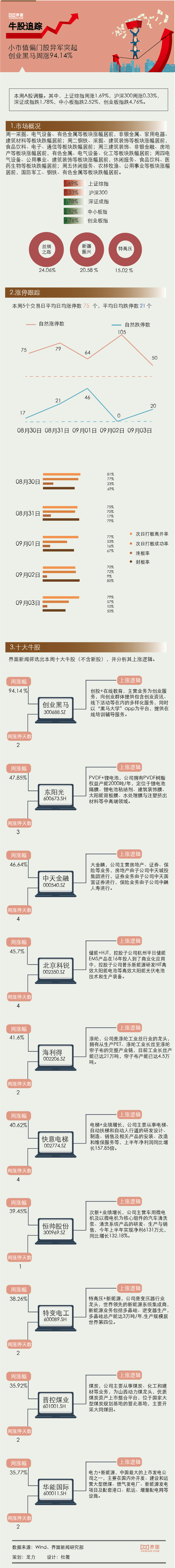 黑马|【一周牛股】小市值偏门股异军突起，创业黑马周涨94.14%