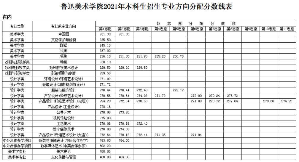 鲁迅美术学院2021年本科各专业方向录取分数线