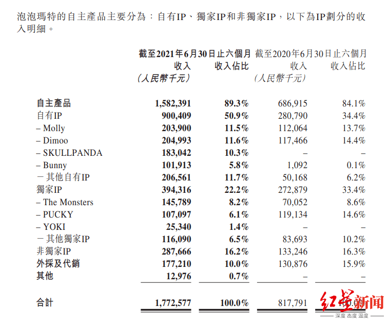 产品|9万一个！泡泡玛特“IP一姐”二手市场疯狂吸金