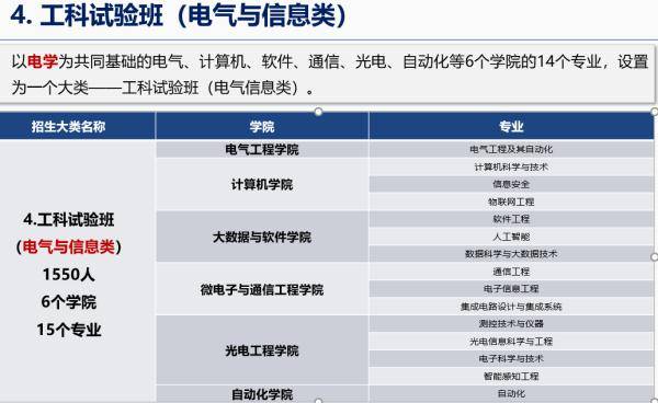 试验班|重庆大学本科生院来了！大二再专业分流