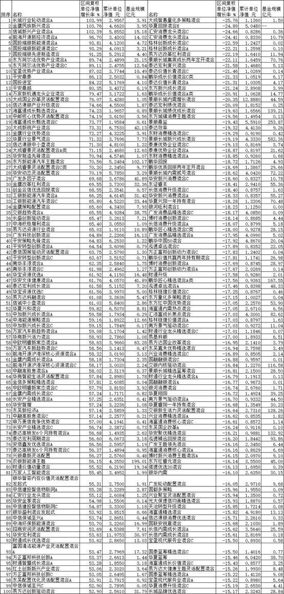 半岛体育app前8月混基新能源领涨消费垫底 长城等3基金净值翻倍(图1)