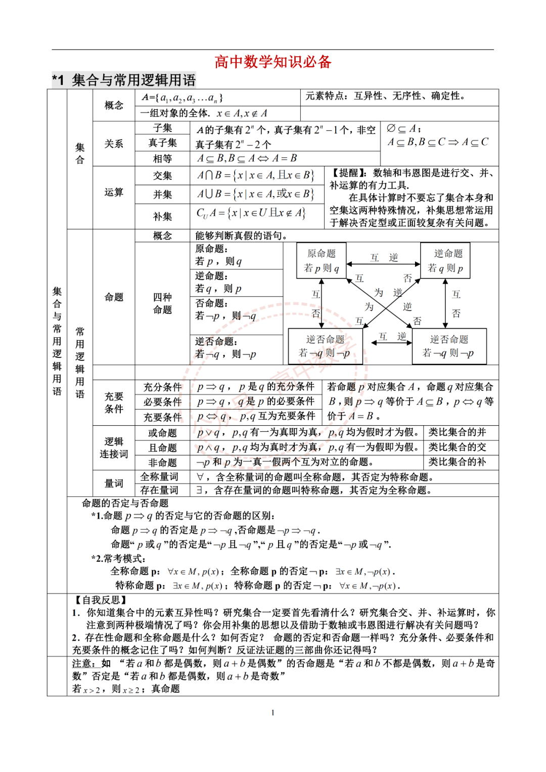 高中數學高中三年數學濃縮出28張知識點表格18張思維導圖建議收藏