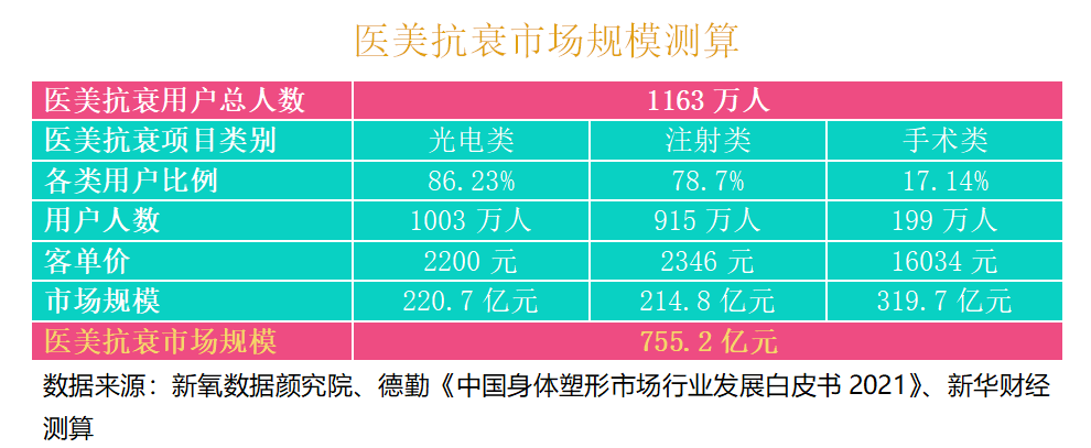 市场|新氧《2021中国医美抗衰消费趋势报告》：医美抗衰市场规模超755亿元