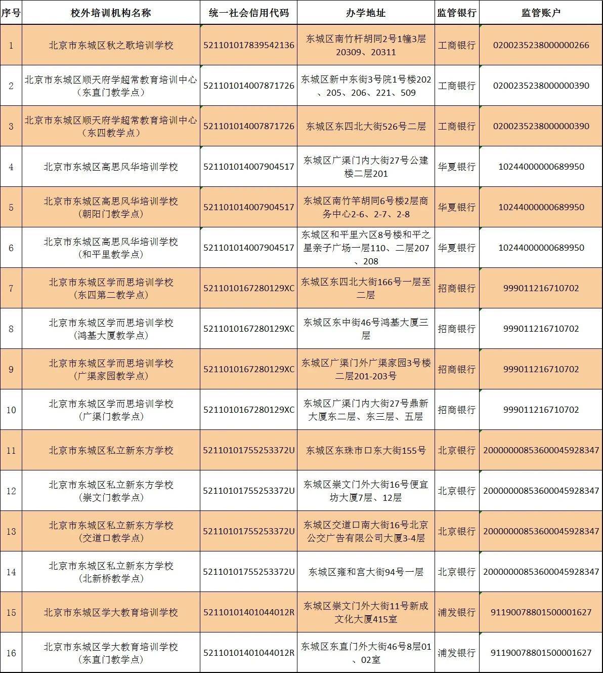 注销|收藏！北京12区首批学科类校外培训机构白名单公布