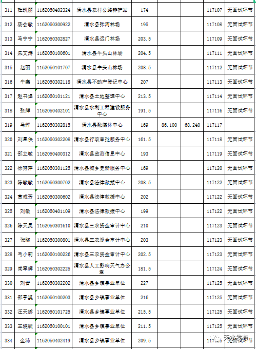 天水市人口2021总人数_2021年天水市事业单位公开招聘工作人员成绩公告