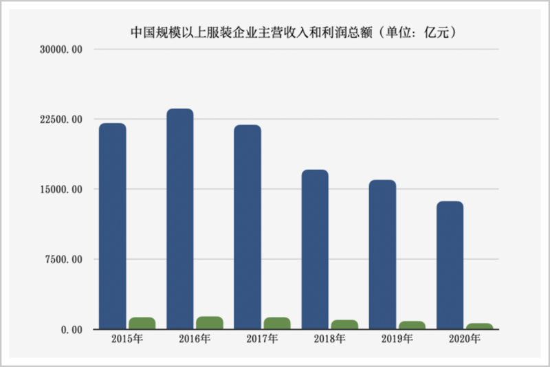 服装行业占gdp_2019年中国服装市场规模将超2万亿 服装行业竞争格局分析 图