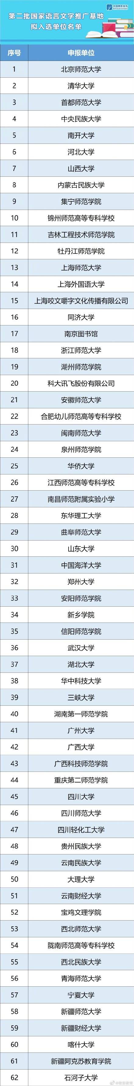 国家|名单来了！教育部公示第二批国家语言文字推广基地